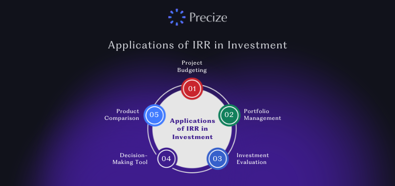 Applications of IRR in Investment
